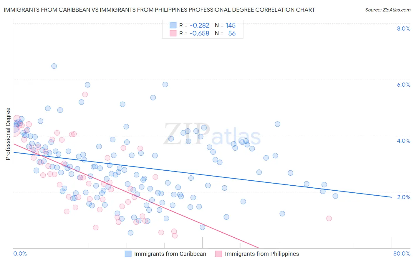 Immigrants from Caribbean vs Immigrants from Philippines Professional Degree