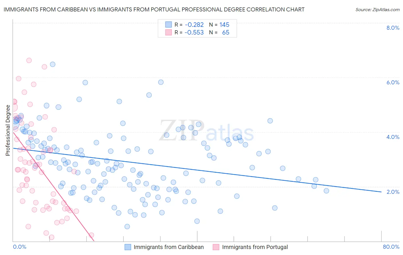 Immigrants from Caribbean vs Immigrants from Portugal Professional Degree