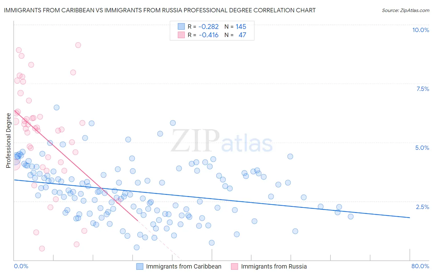 Immigrants from Caribbean vs Immigrants from Russia Professional Degree