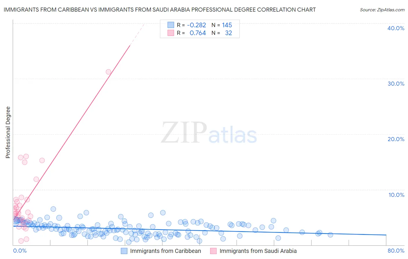 Immigrants from Caribbean vs Immigrants from Saudi Arabia Professional Degree