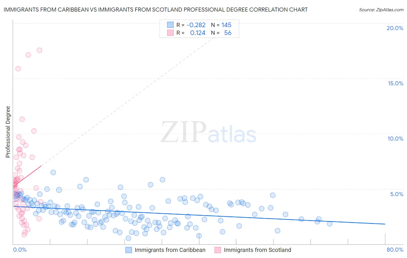 Immigrants from Caribbean vs Immigrants from Scotland Professional Degree