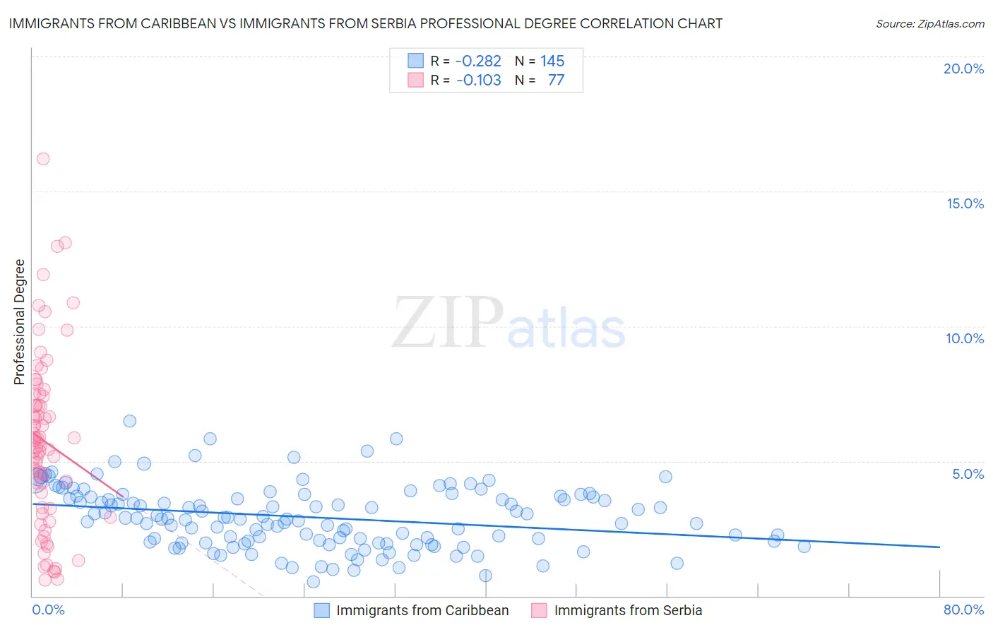 Immigrants from Caribbean vs Immigrants from Serbia Professional Degree