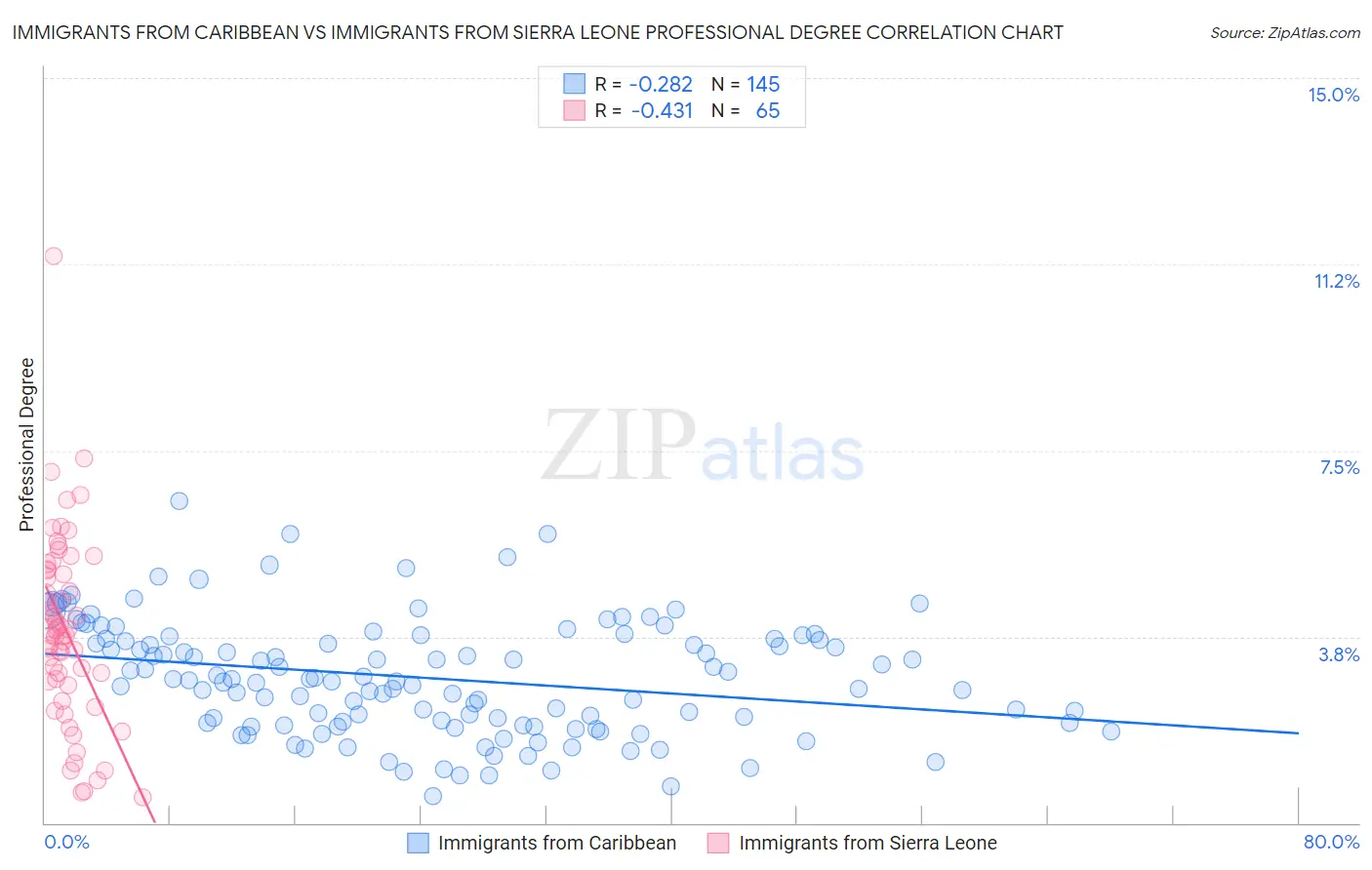Immigrants from Caribbean vs Immigrants from Sierra Leone Professional Degree
