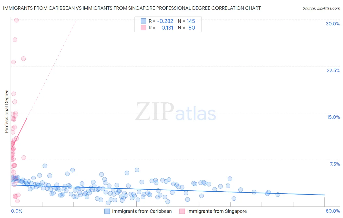 Immigrants from Caribbean vs Immigrants from Singapore Professional Degree
