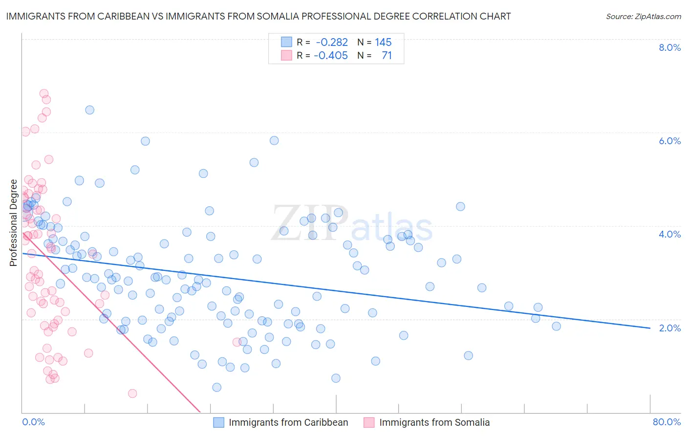 Immigrants from Caribbean vs Immigrants from Somalia Professional Degree