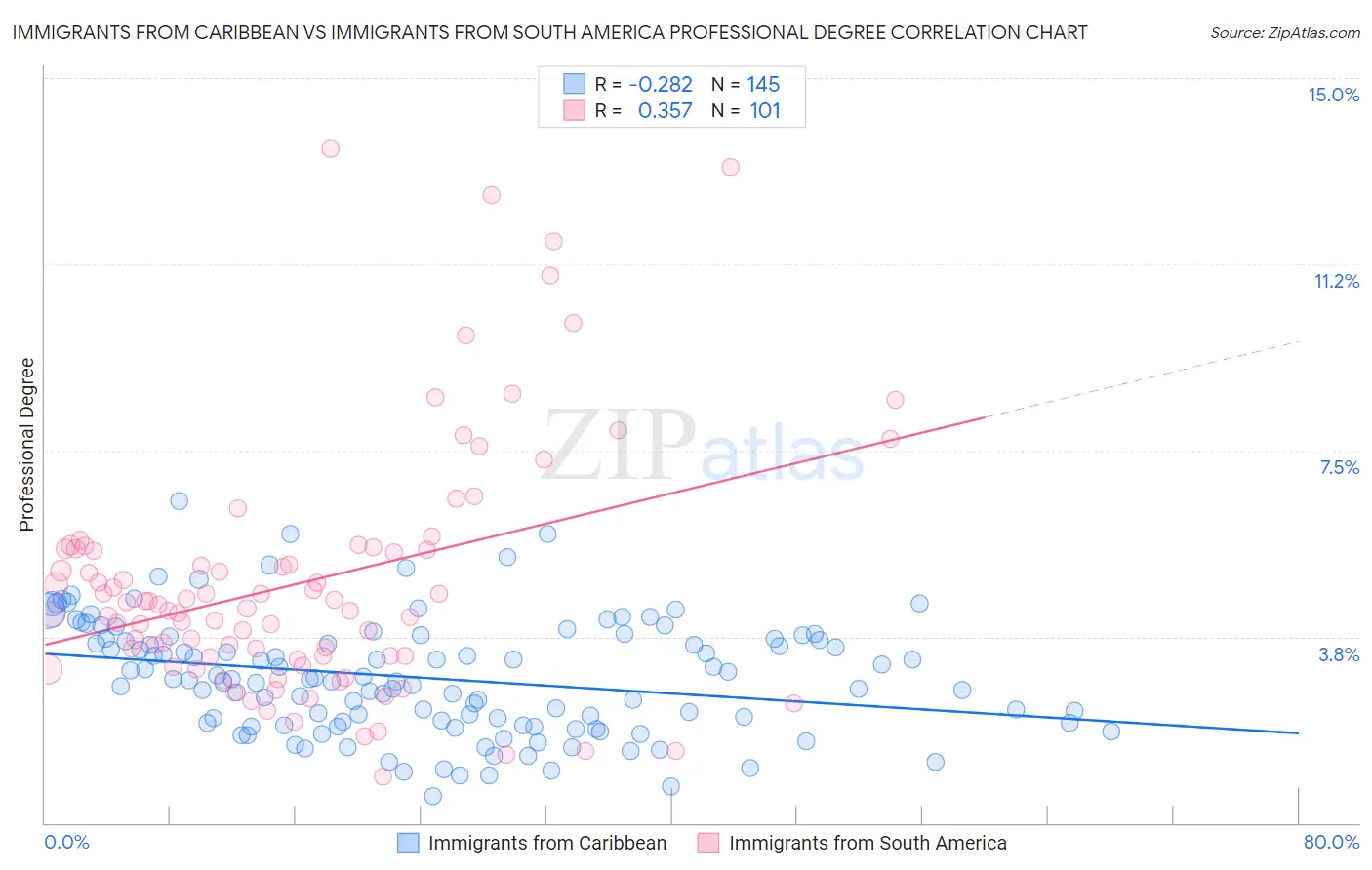 Immigrants from Caribbean vs Immigrants from South America Professional Degree