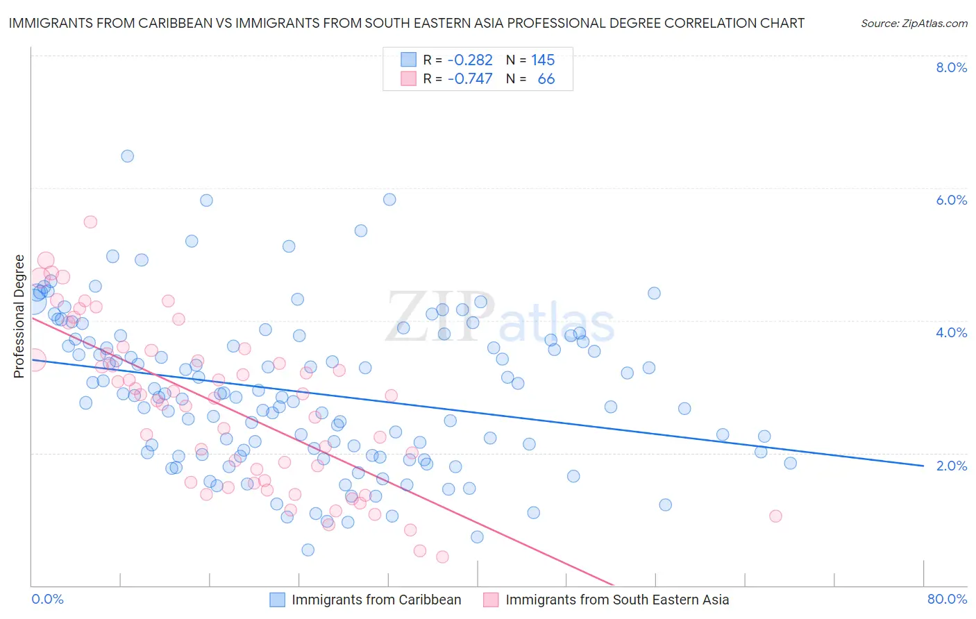 Immigrants from Caribbean vs Immigrants from South Eastern Asia Professional Degree