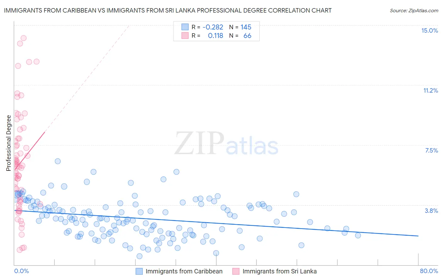 Immigrants from Caribbean vs Immigrants from Sri Lanka Professional Degree