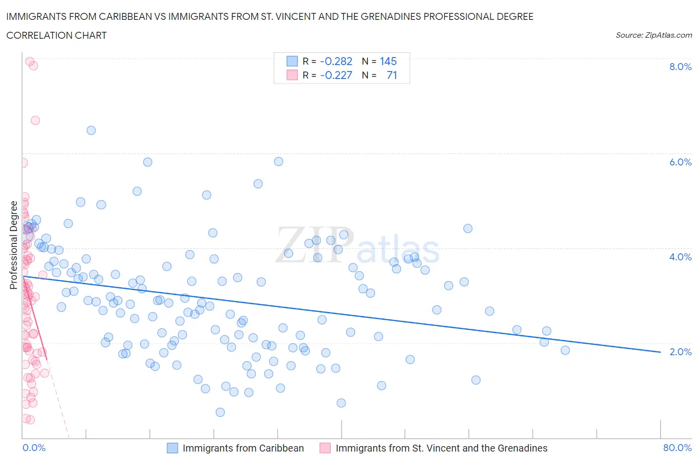 Immigrants from Caribbean vs Immigrants from St. Vincent and the Grenadines Professional Degree