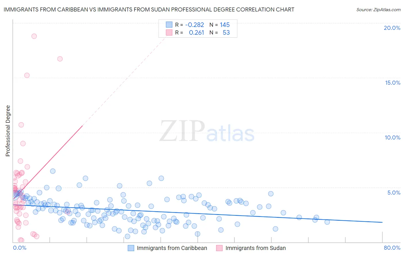 Immigrants from Caribbean vs Immigrants from Sudan Professional Degree