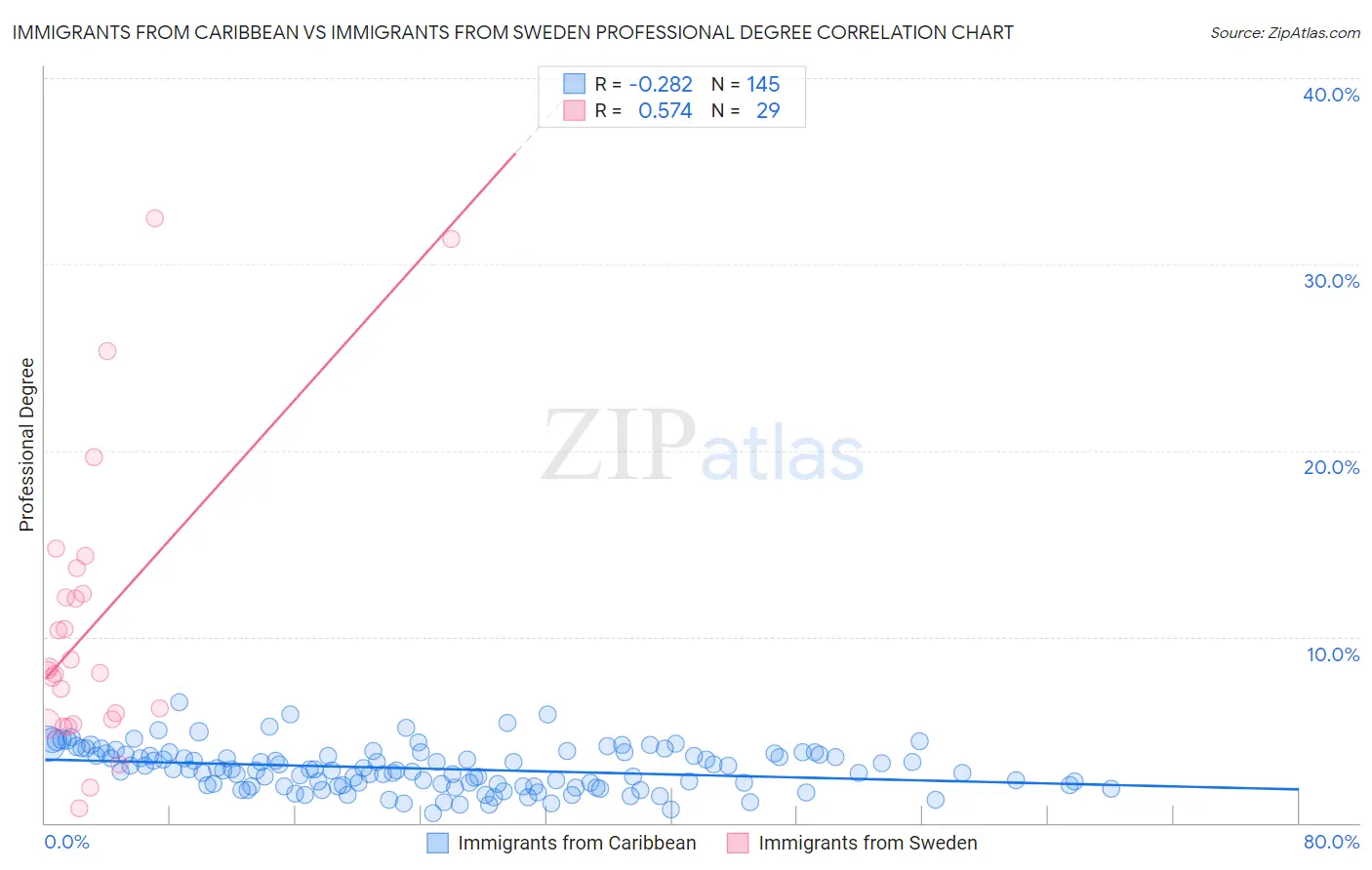 Immigrants from Caribbean vs Immigrants from Sweden Professional Degree