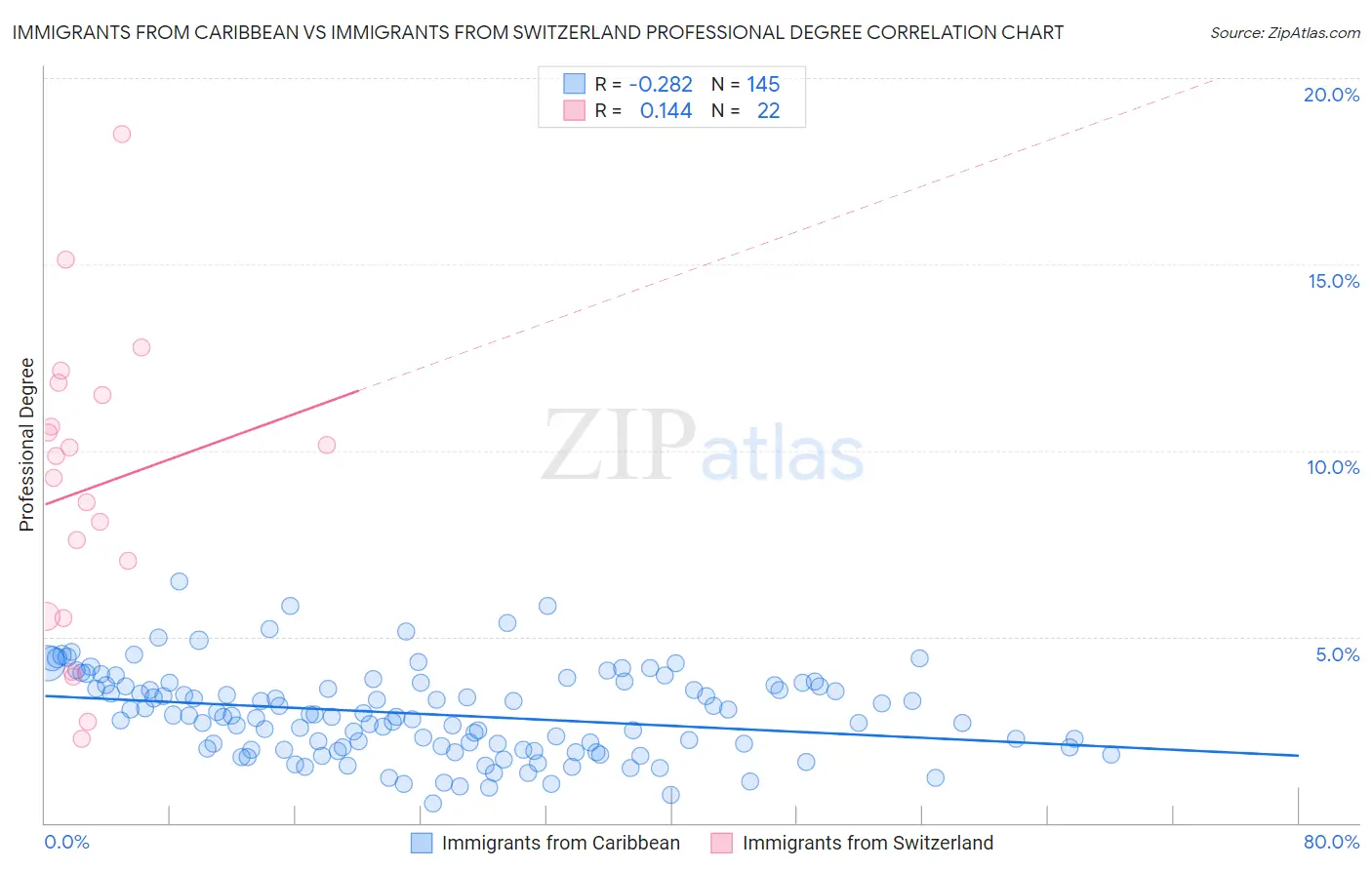 Immigrants from Caribbean vs Immigrants from Switzerland Professional Degree