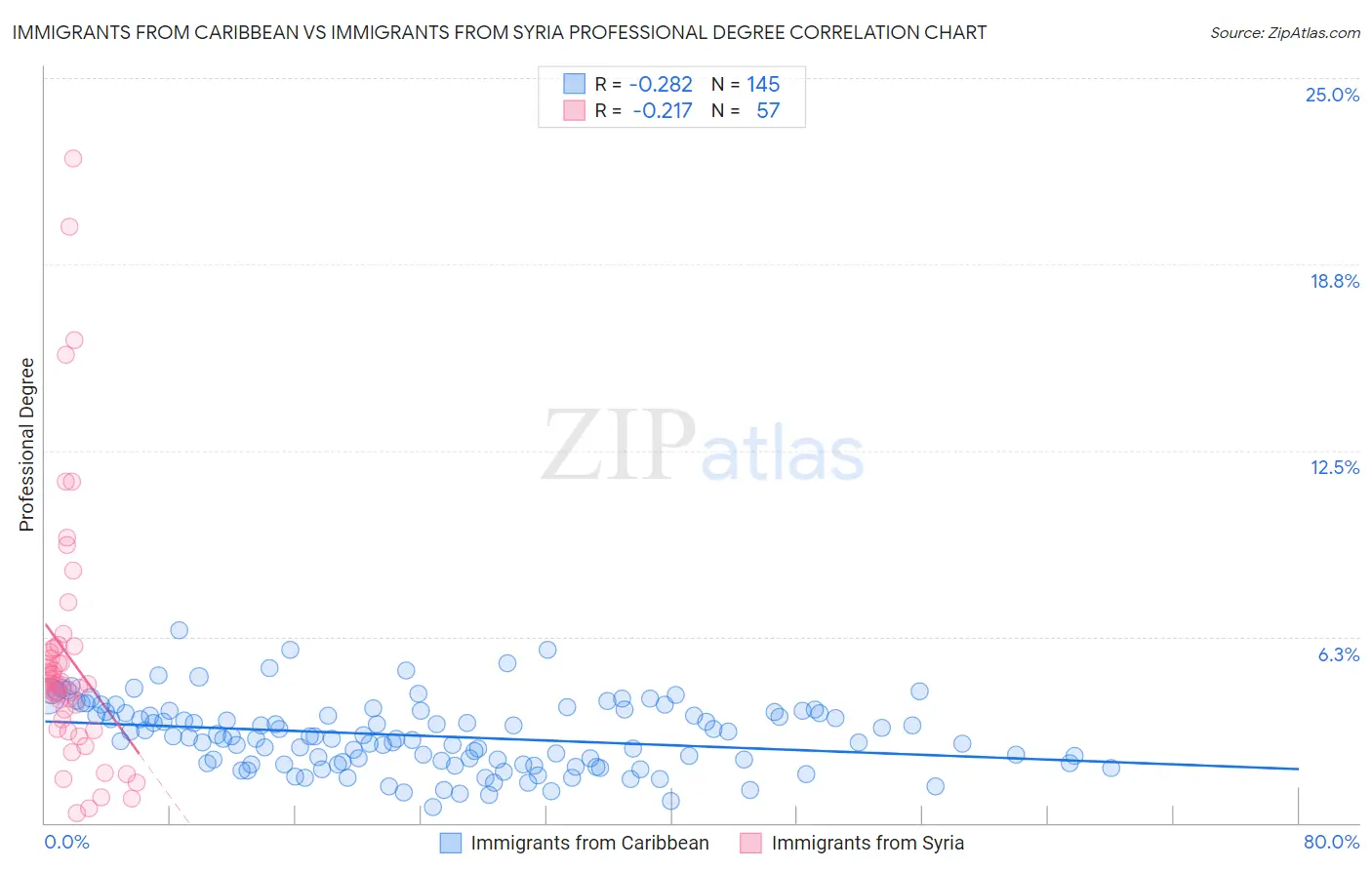Immigrants from Caribbean vs Immigrants from Syria Professional Degree
