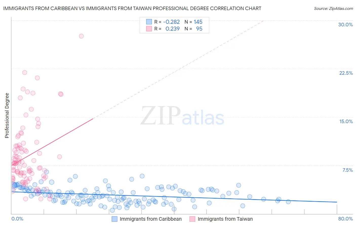 Immigrants from Caribbean vs Immigrants from Taiwan Professional Degree