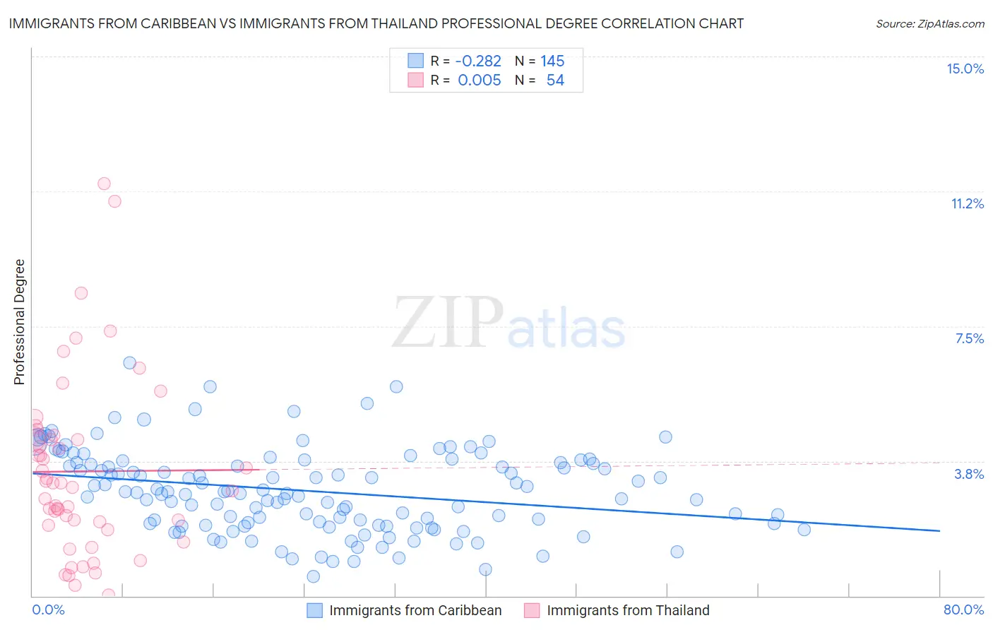 Immigrants from Caribbean vs Immigrants from Thailand Professional Degree