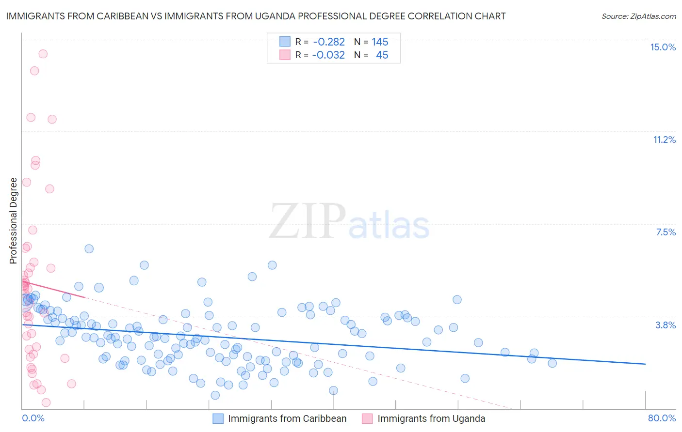Immigrants from Caribbean vs Immigrants from Uganda Professional Degree