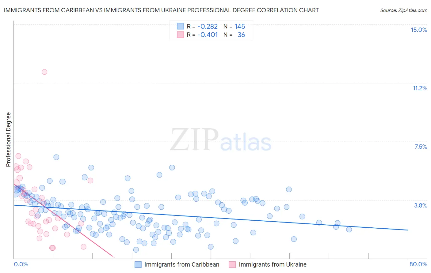 Immigrants from Caribbean vs Immigrants from Ukraine Professional Degree