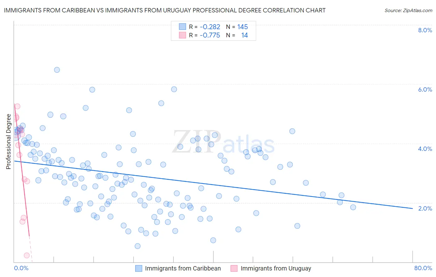 Immigrants from Caribbean vs Immigrants from Uruguay Professional Degree