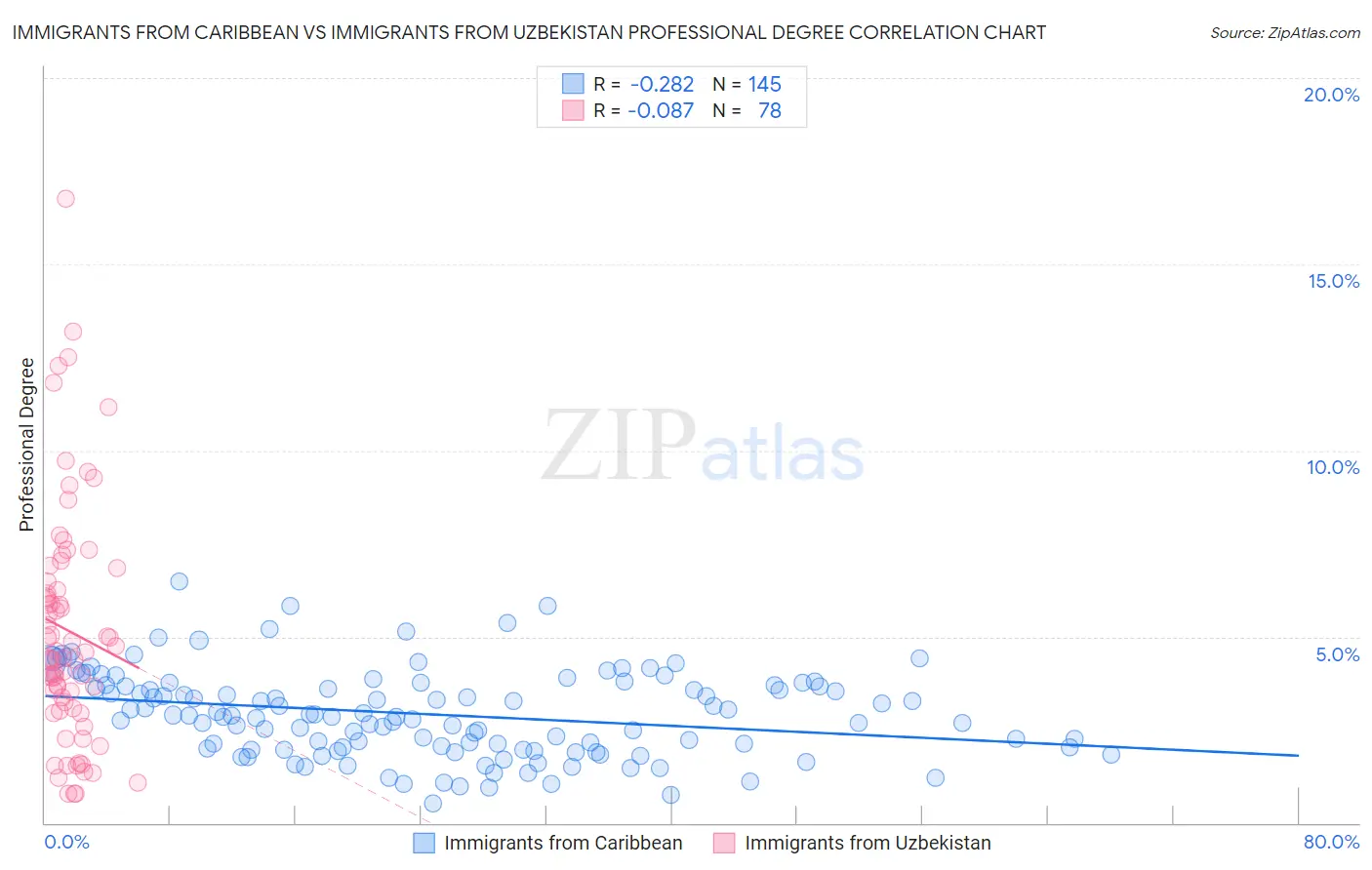 Immigrants from Caribbean vs Immigrants from Uzbekistan Professional Degree