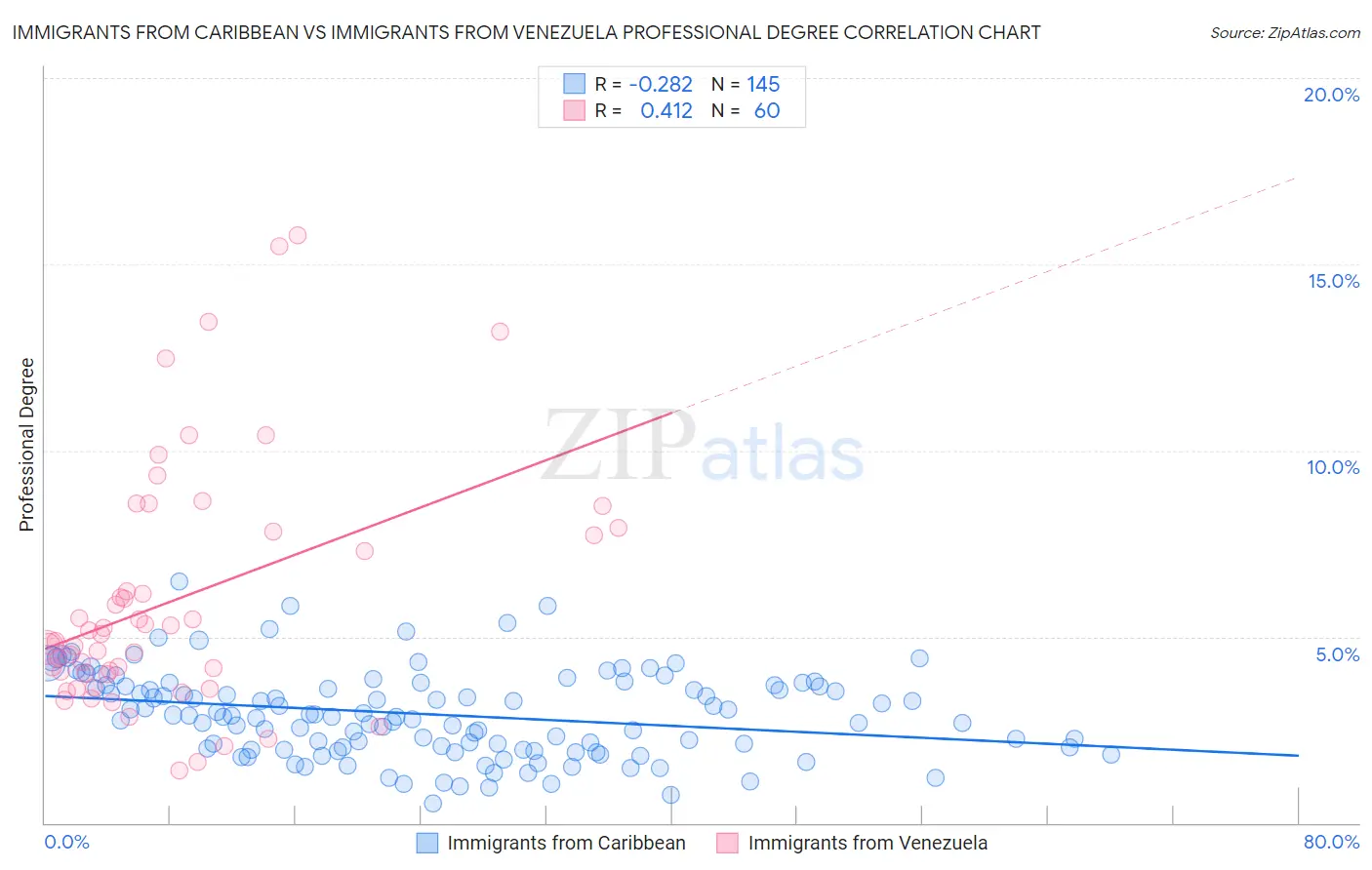 Immigrants from Caribbean vs Immigrants from Venezuela Professional Degree