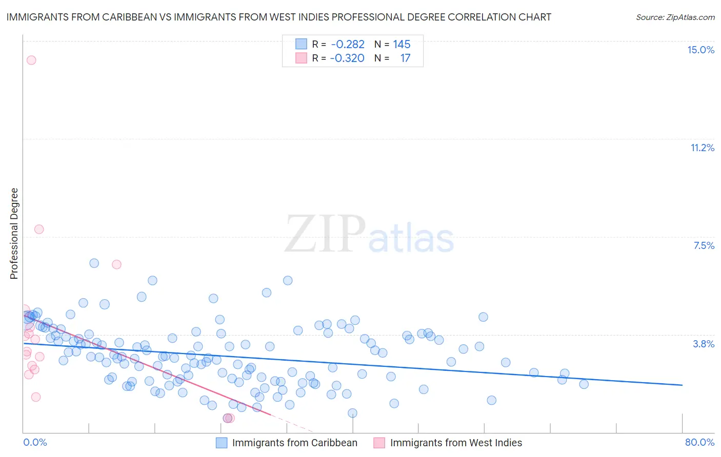 Immigrants from Caribbean vs Immigrants from West Indies Professional Degree