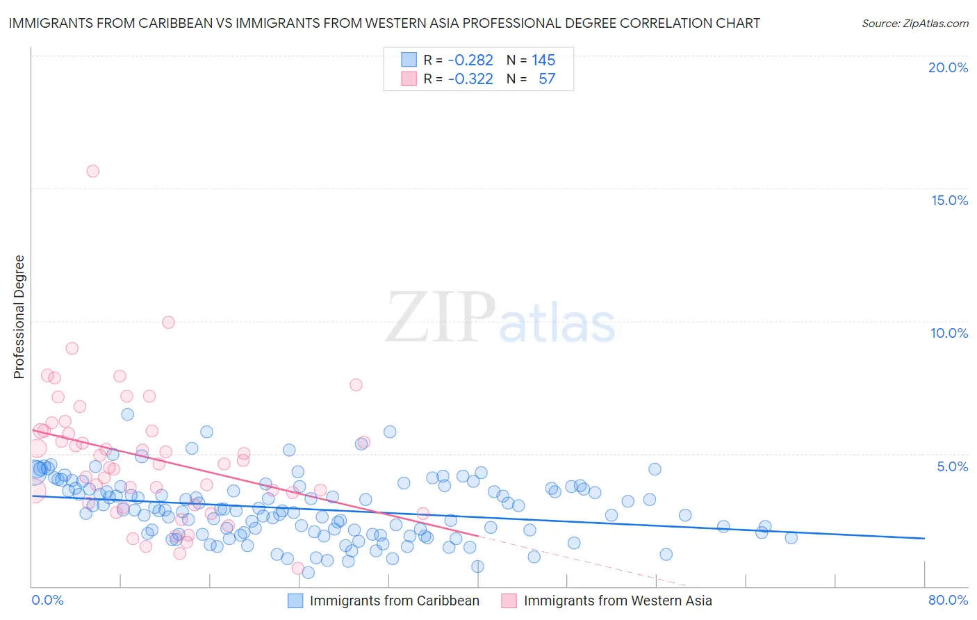 Immigrants from Caribbean vs Immigrants from Western Asia Professional Degree