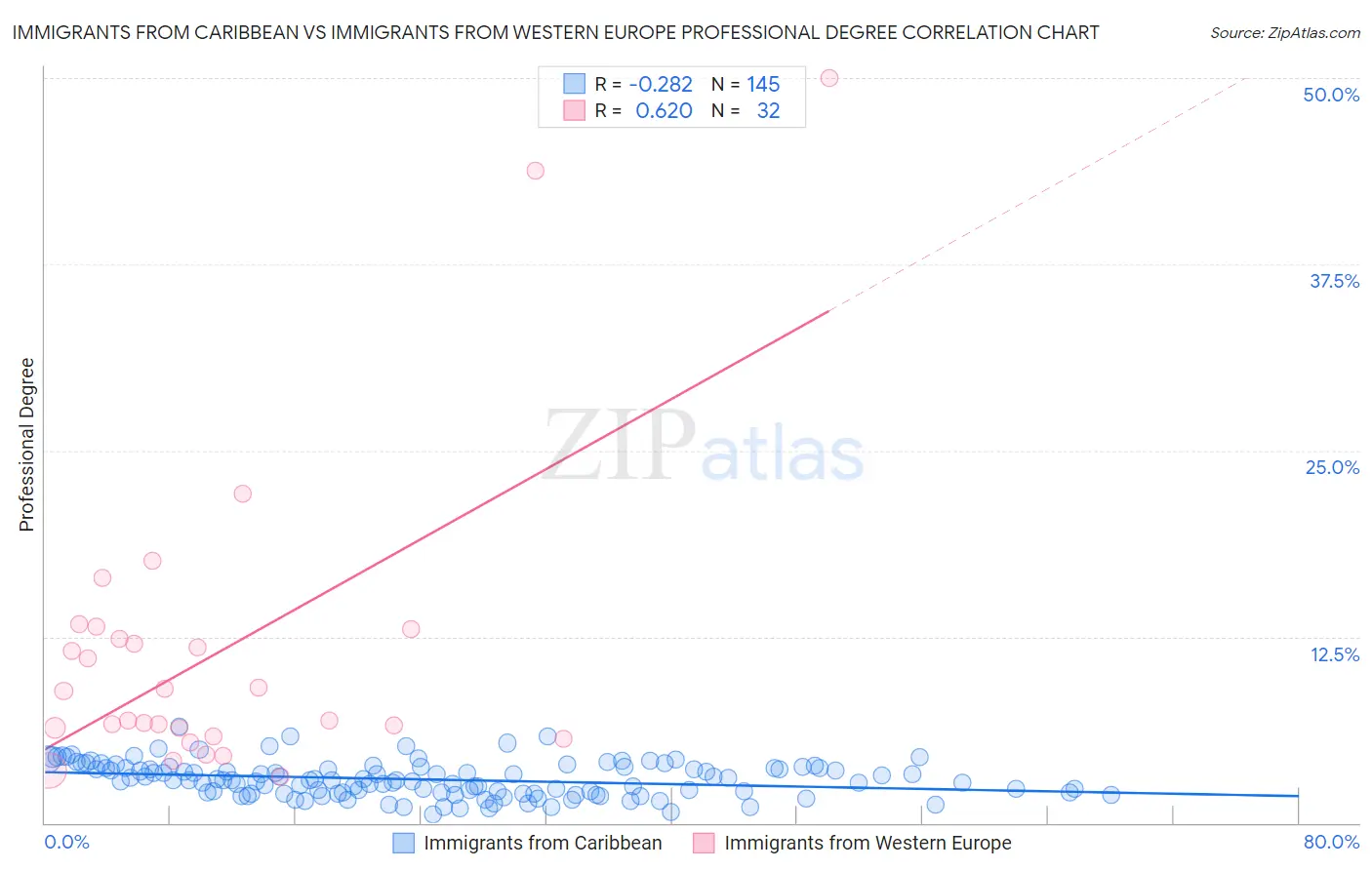 Immigrants from Caribbean vs Immigrants from Western Europe Professional Degree