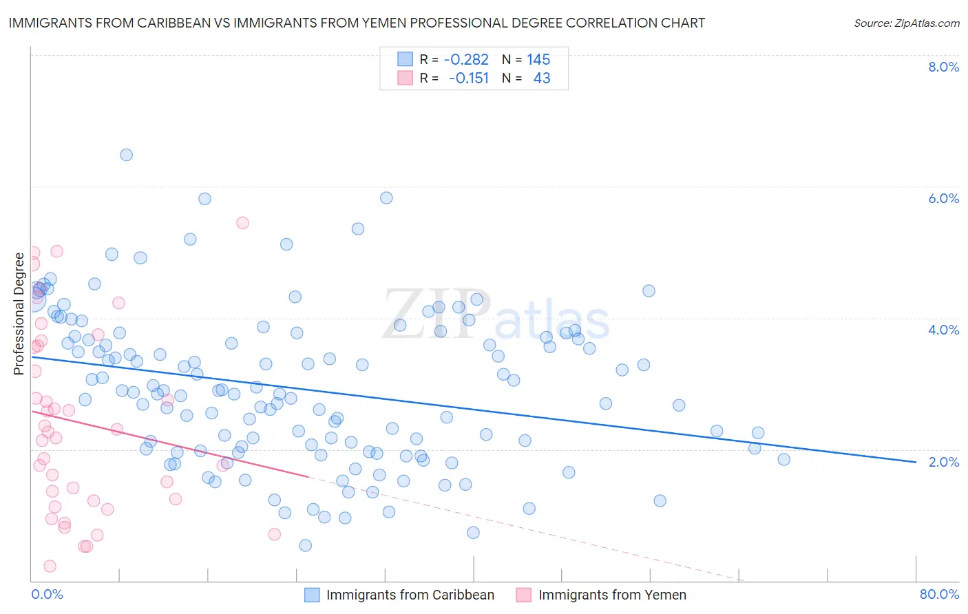Immigrants from Caribbean vs Immigrants from Yemen Professional Degree