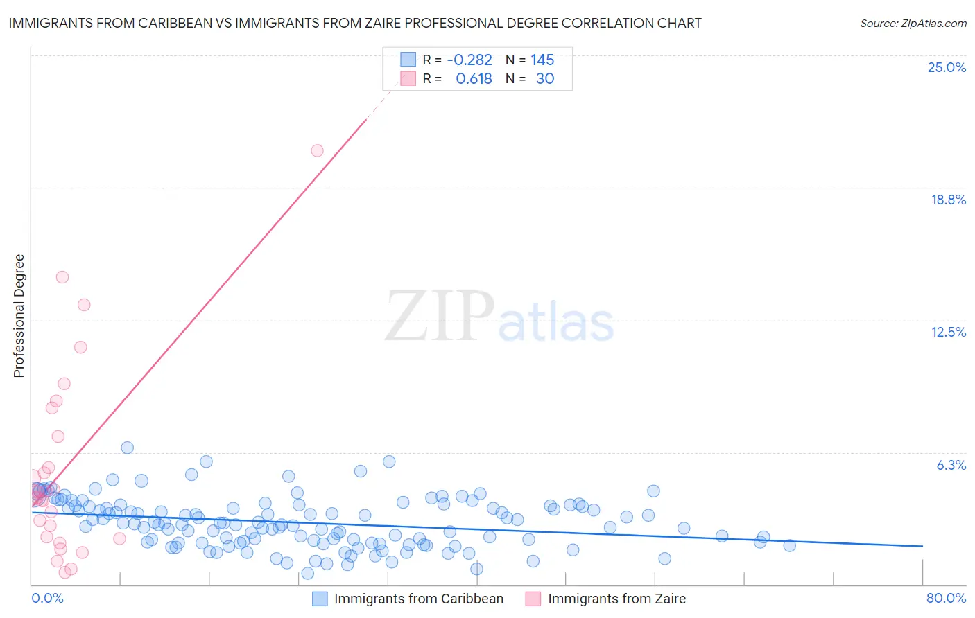 Immigrants from Caribbean vs Immigrants from Zaire Professional Degree
