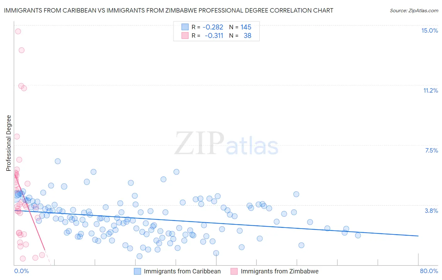 Immigrants from Caribbean vs Immigrants from Zimbabwe Professional Degree