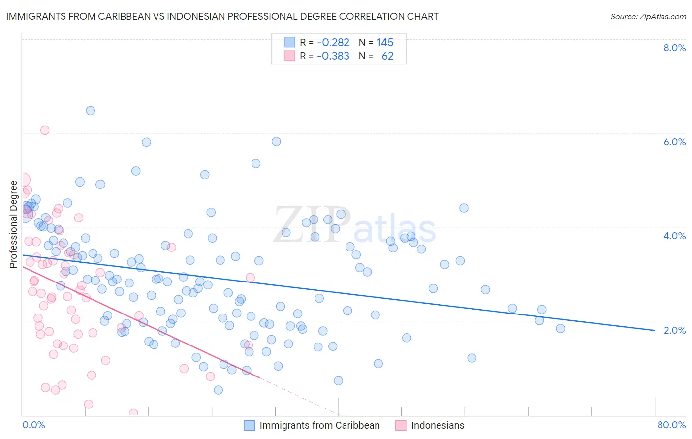 Immigrants from Caribbean vs Indonesian Professional Degree
