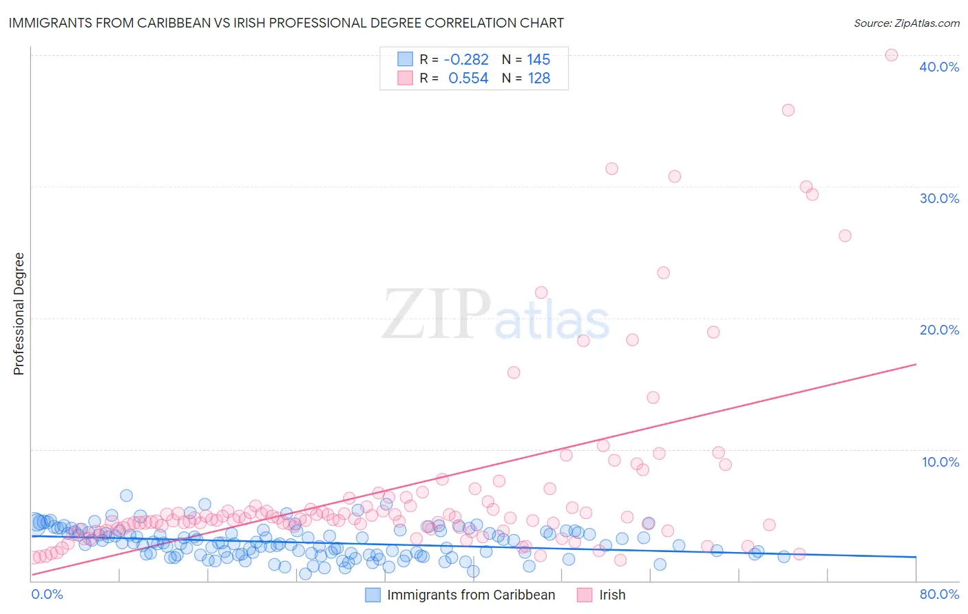 Immigrants from Caribbean vs Irish Professional Degree
