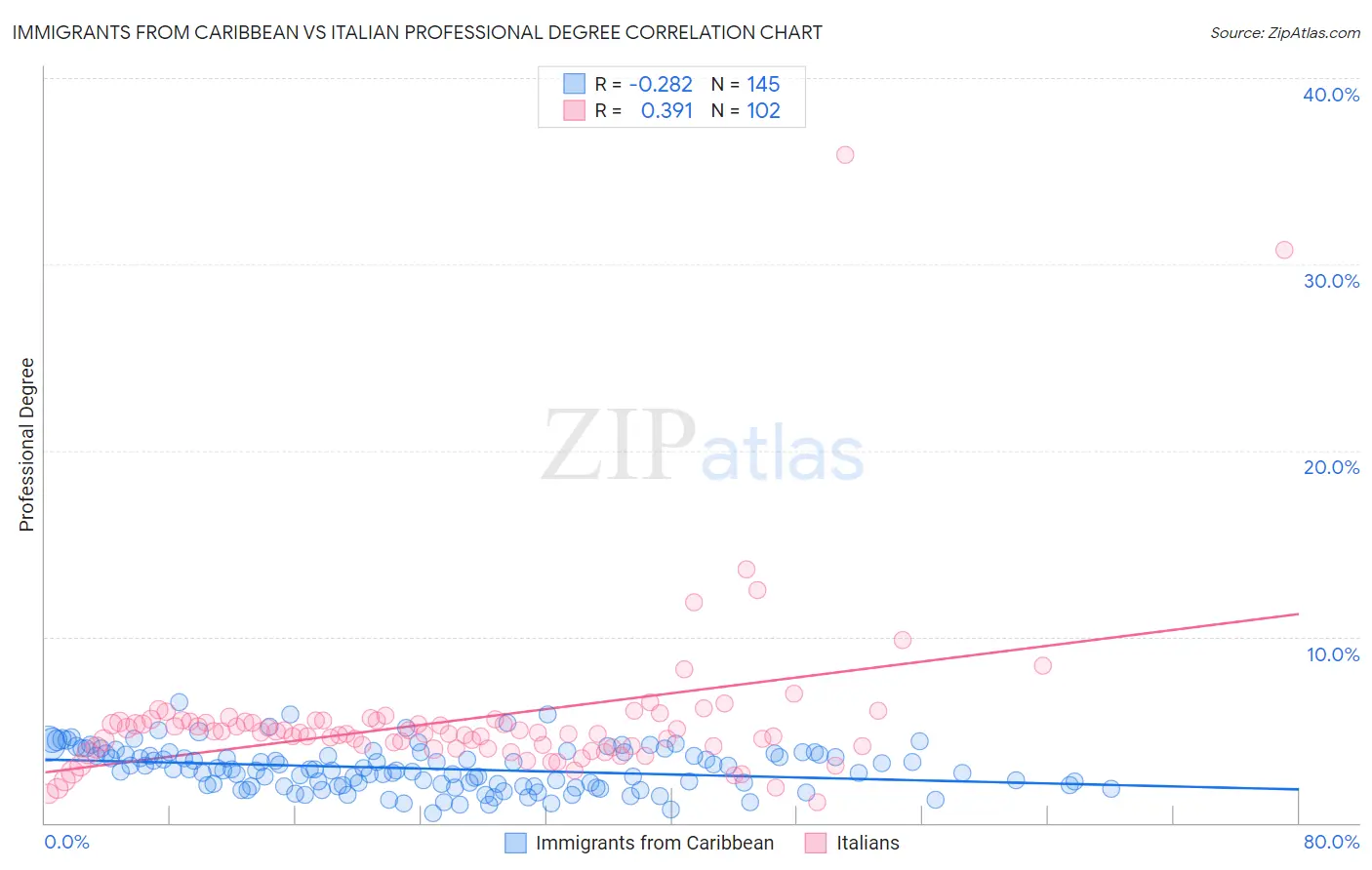 Immigrants from Caribbean vs Italian Professional Degree