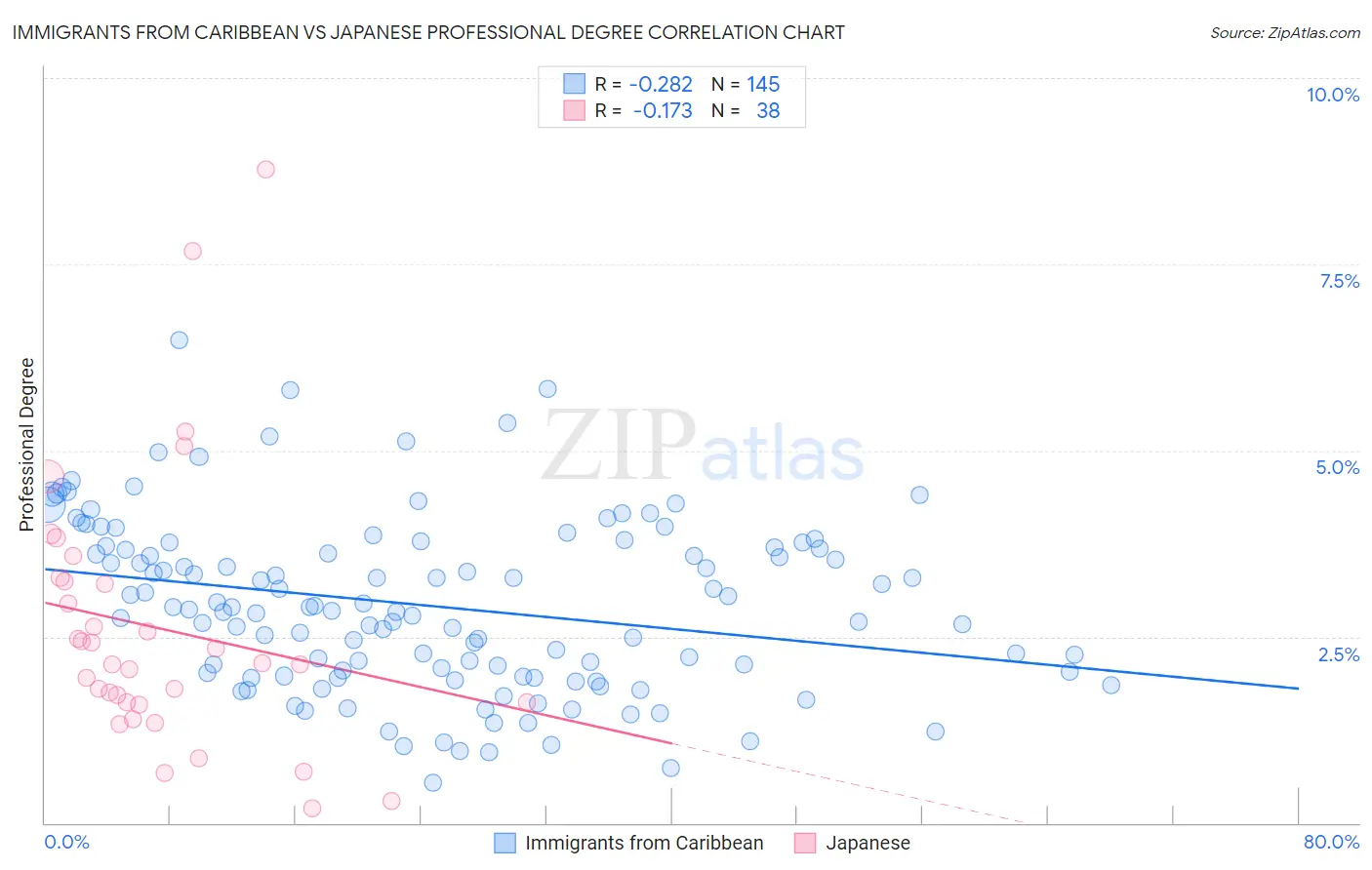 Immigrants from Caribbean vs Japanese Professional Degree