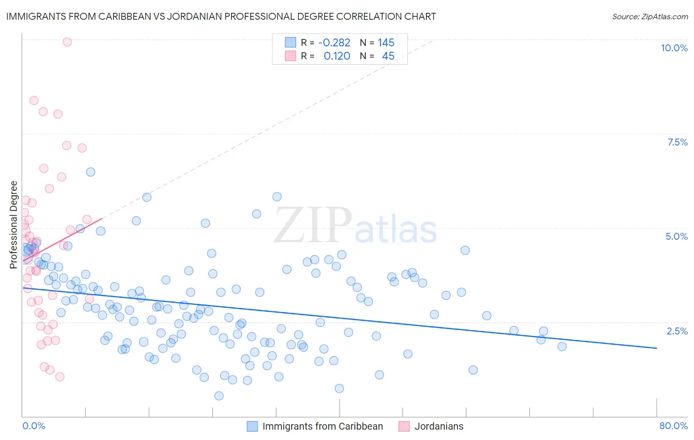 Immigrants from Caribbean vs Jordanian Professional Degree