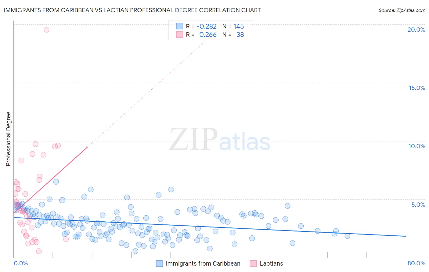 Immigrants from Caribbean vs Laotian Professional Degree
