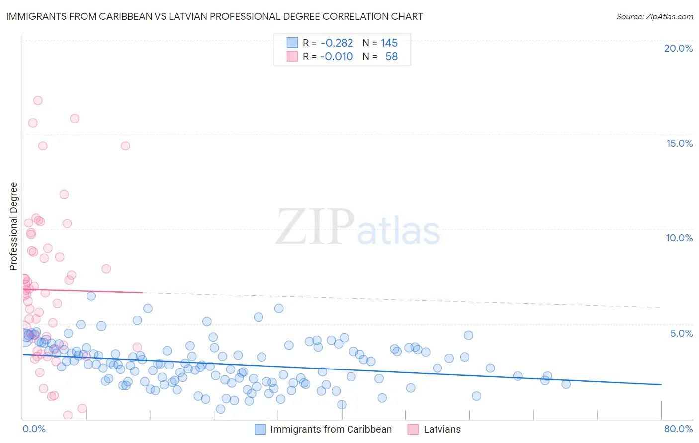 Immigrants from Caribbean vs Latvian Professional Degree