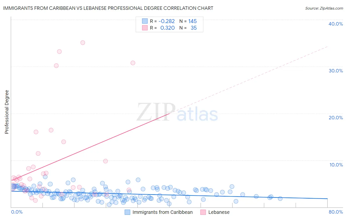 Immigrants from Caribbean vs Lebanese Professional Degree