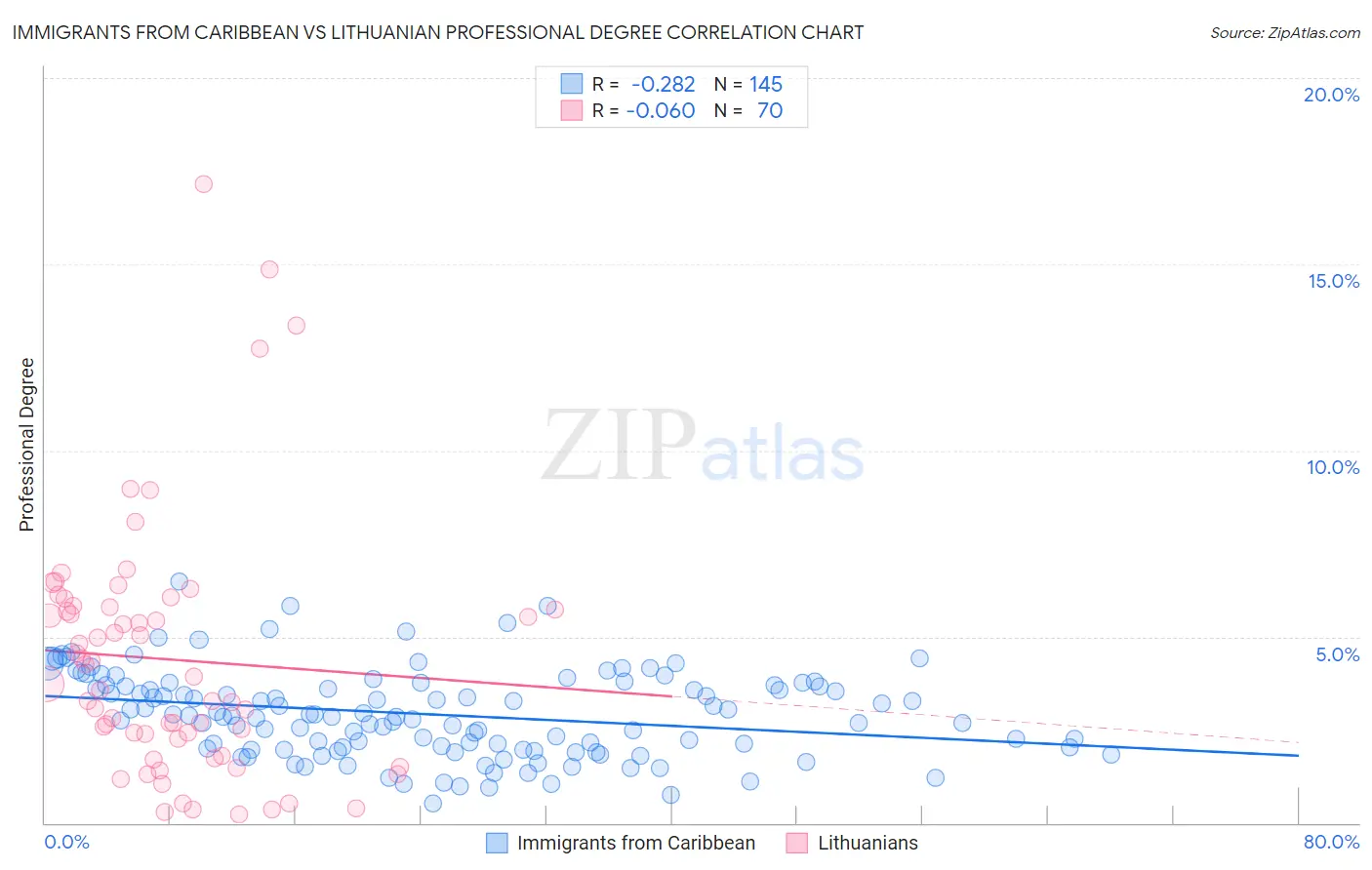 Immigrants from Caribbean vs Lithuanian Professional Degree