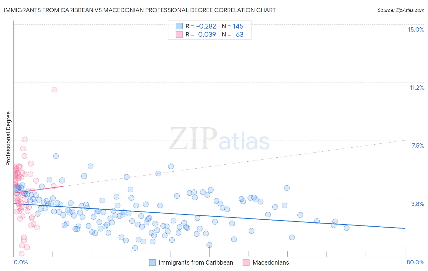 Immigrants from Caribbean vs Macedonian Professional Degree
