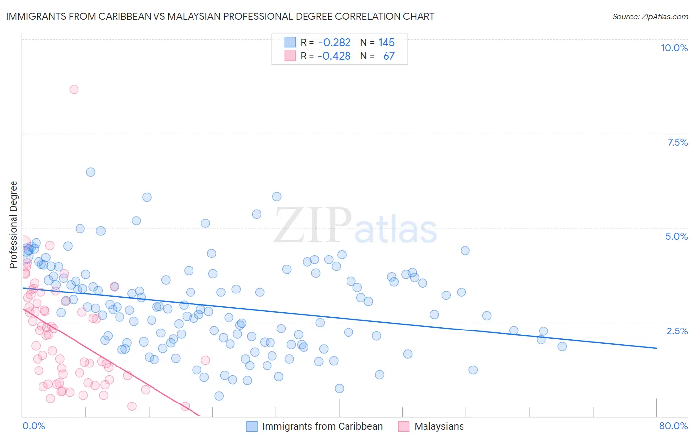 Immigrants from Caribbean vs Malaysian Professional Degree