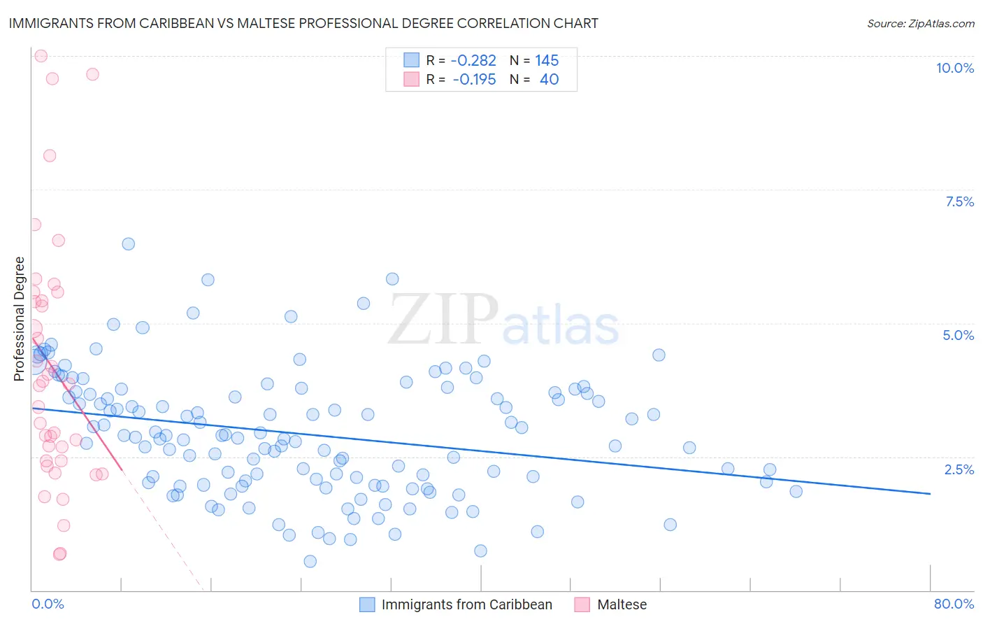 Immigrants from Caribbean vs Maltese Professional Degree
