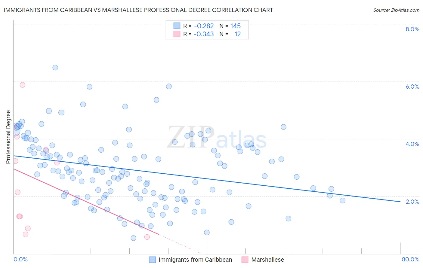 Immigrants from Caribbean vs Marshallese Professional Degree