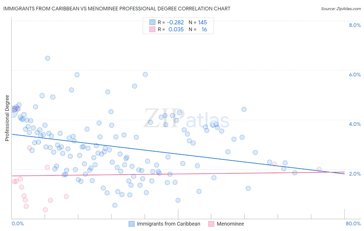 Immigrants from Caribbean vs Menominee Professional Degree
