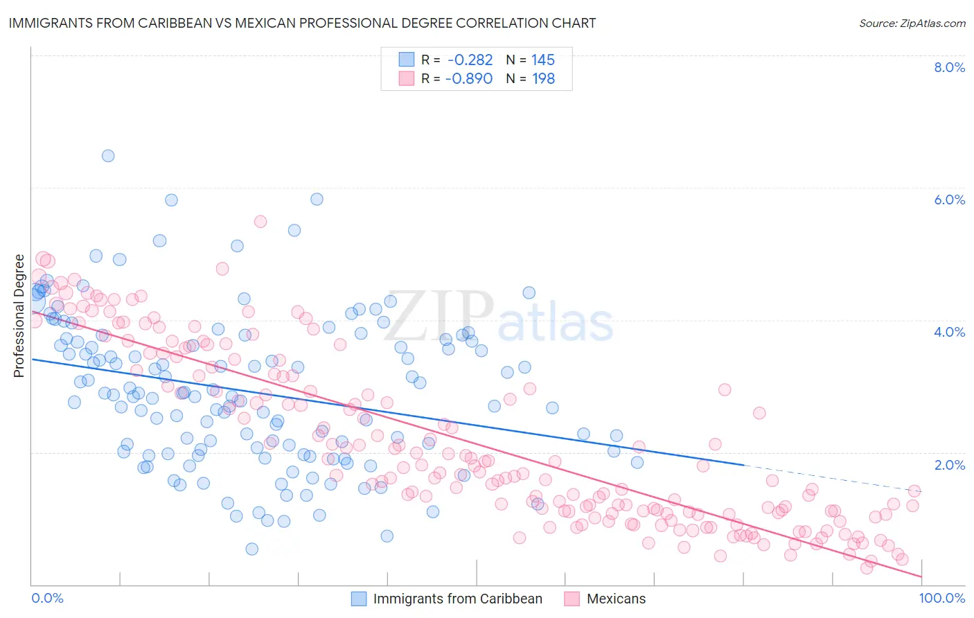 Immigrants from Caribbean vs Mexican Professional Degree