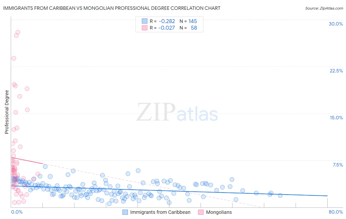 Immigrants from Caribbean vs Mongolian Professional Degree