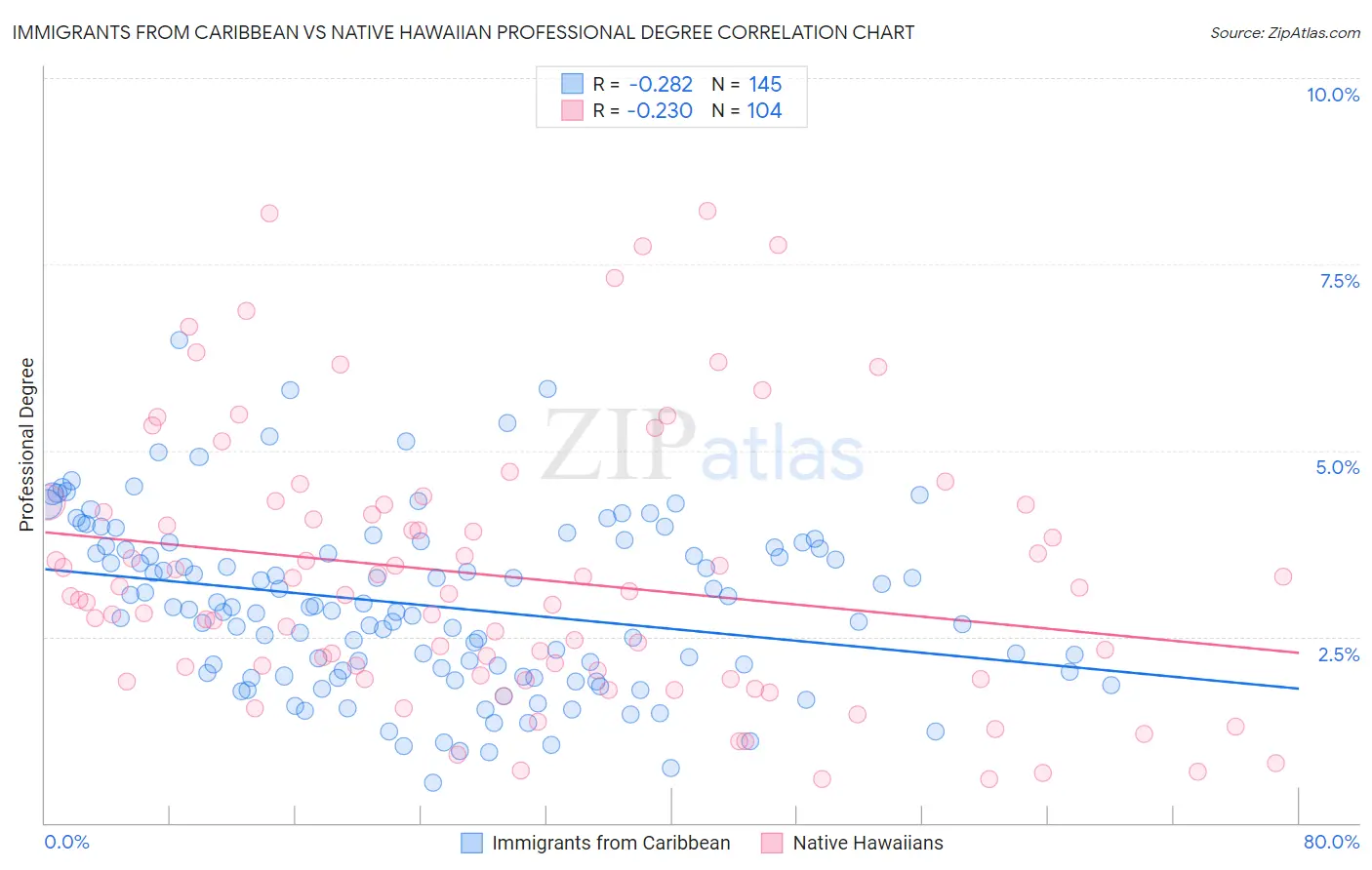 Immigrants from Caribbean vs Native Hawaiian Professional Degree
