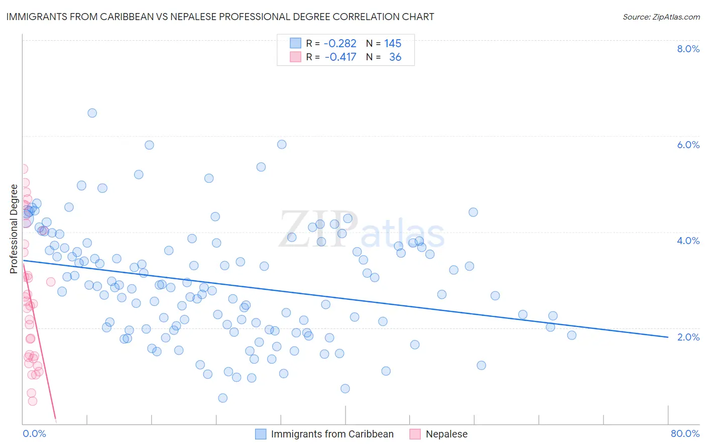 Immigrants from Caribbean vs Nepalese Professional Degree