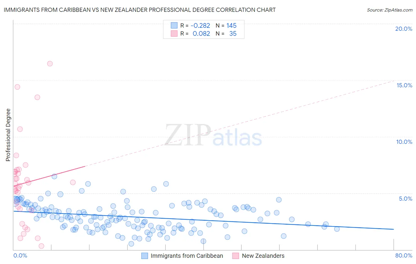 Immigrants from Caribbean vs New Zealander Professional Degree