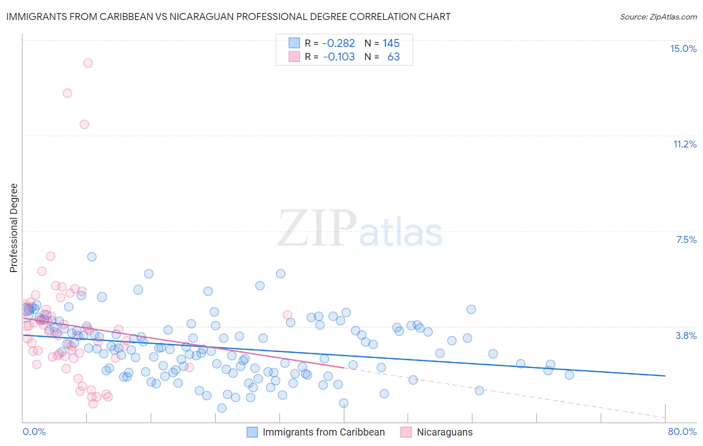 Immigrants from Caribbean vs Nicaraguan Professional Degree